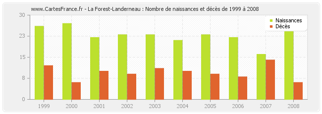 La Forest-Landerneau : Nombre de naissances et décès de 1999 à 2008